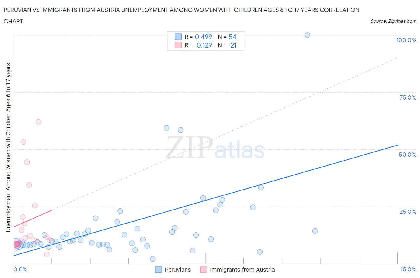 Peruvian vs Immigrants from Austria Unemployment Among Women with Children Ages 6 to 17 years
