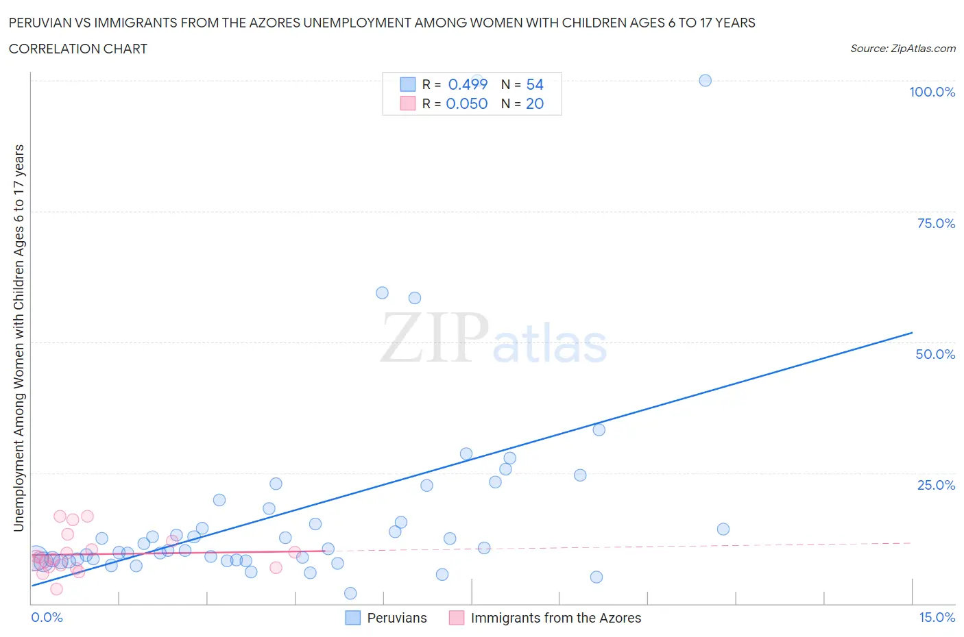 Peruvian vs Immigrants from the Azores Unemployment Among Women with Children Ages 6 to 17 years