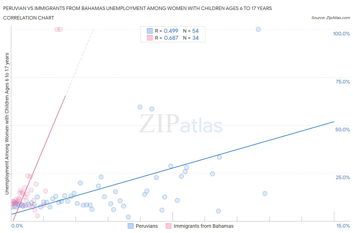 Peruvian vs Immigrants from Bahamas Unemployment Among Women with Children Ages 6 to 17 years