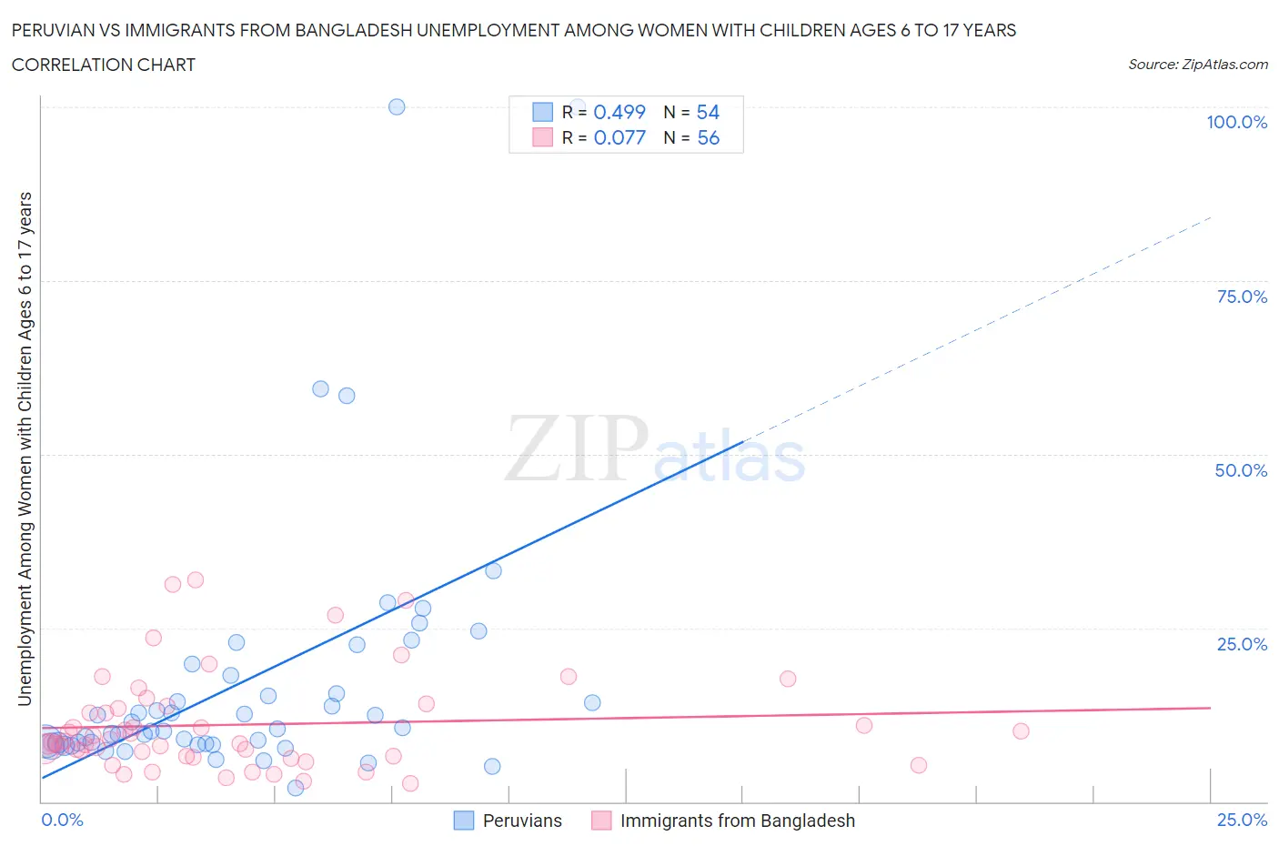 Peruvian vs Immigrants from Bangladesh Unemployment Among Women with Children Ages 6 to 17 years
