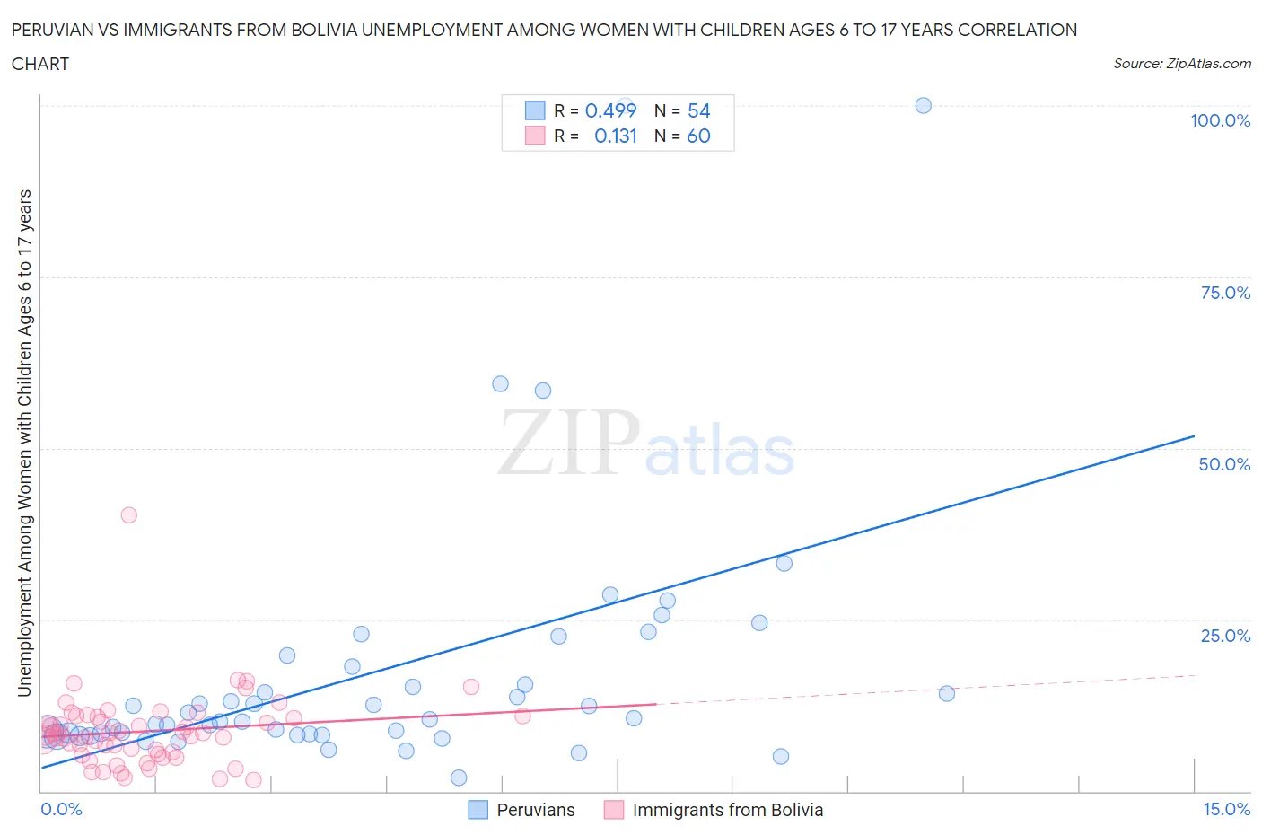 Peruvian vs Immigrants from Bolivia Unemployment Among Women with Children Ages 6 to 17 years