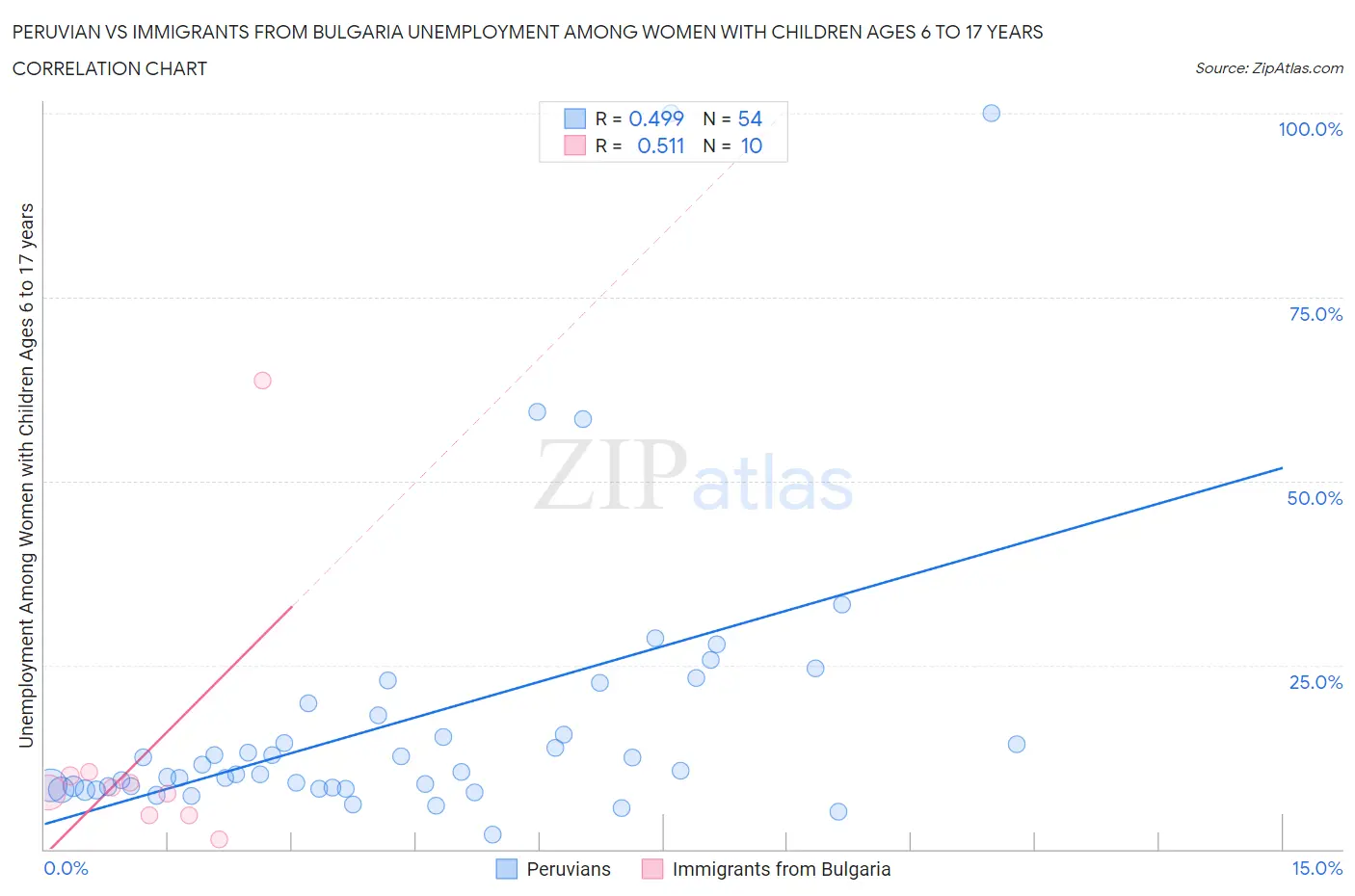 Peruvian vs Immigrants from Bulgaria Unemployment Among Women with Children Ages 6 to 17 years