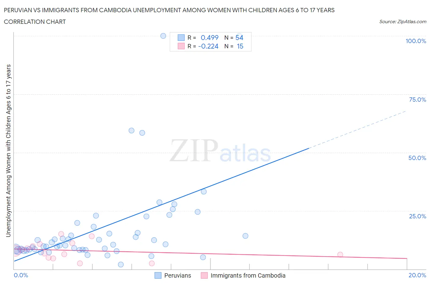 Peruvian vs Immigrants from Cambodia Unemployment Among Women with Children Ages 6 to 17 years