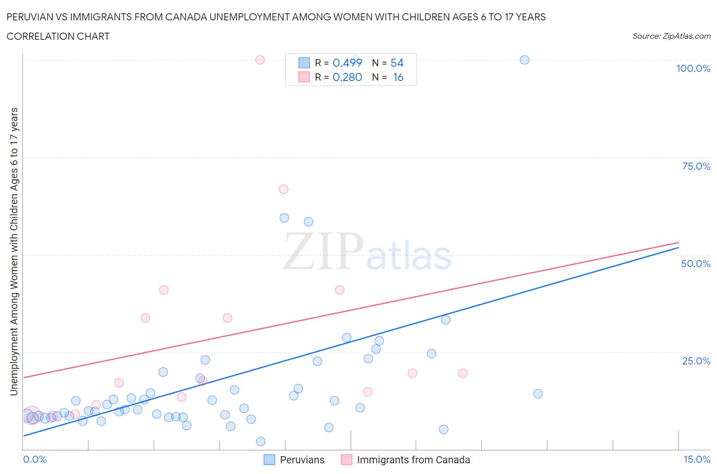 Peruvian vs Immigrants from Canada Unemployment Among Women with Children Ages 6 to 17 years