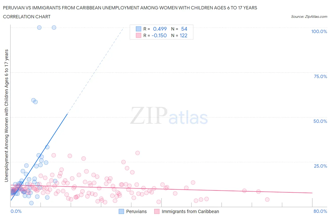 Peruvian vs Immigrants from Caribbean Unemployment Among Women with Children Ages 6 to 17 years