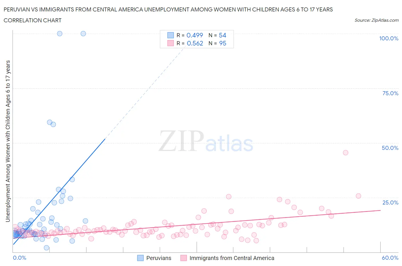 Peruvian vs Immigrants from Central America Unemployment Among Women with Children Ages 6 to 17 years