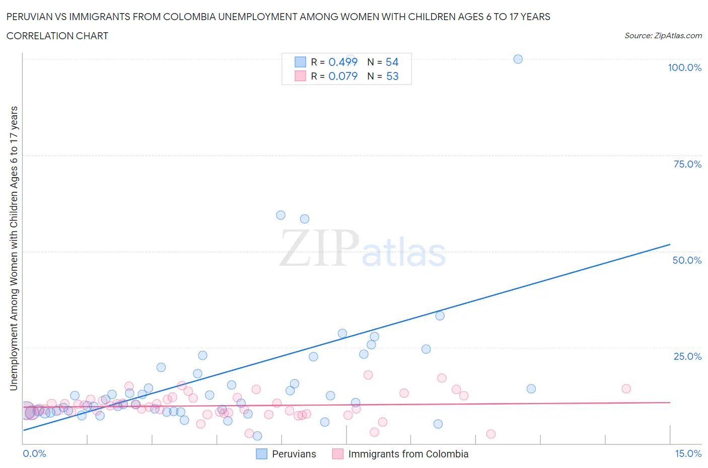 Peruvian vs Immigrants from Colombia Unemployment Among Women with Children Ages 6 to 17 years