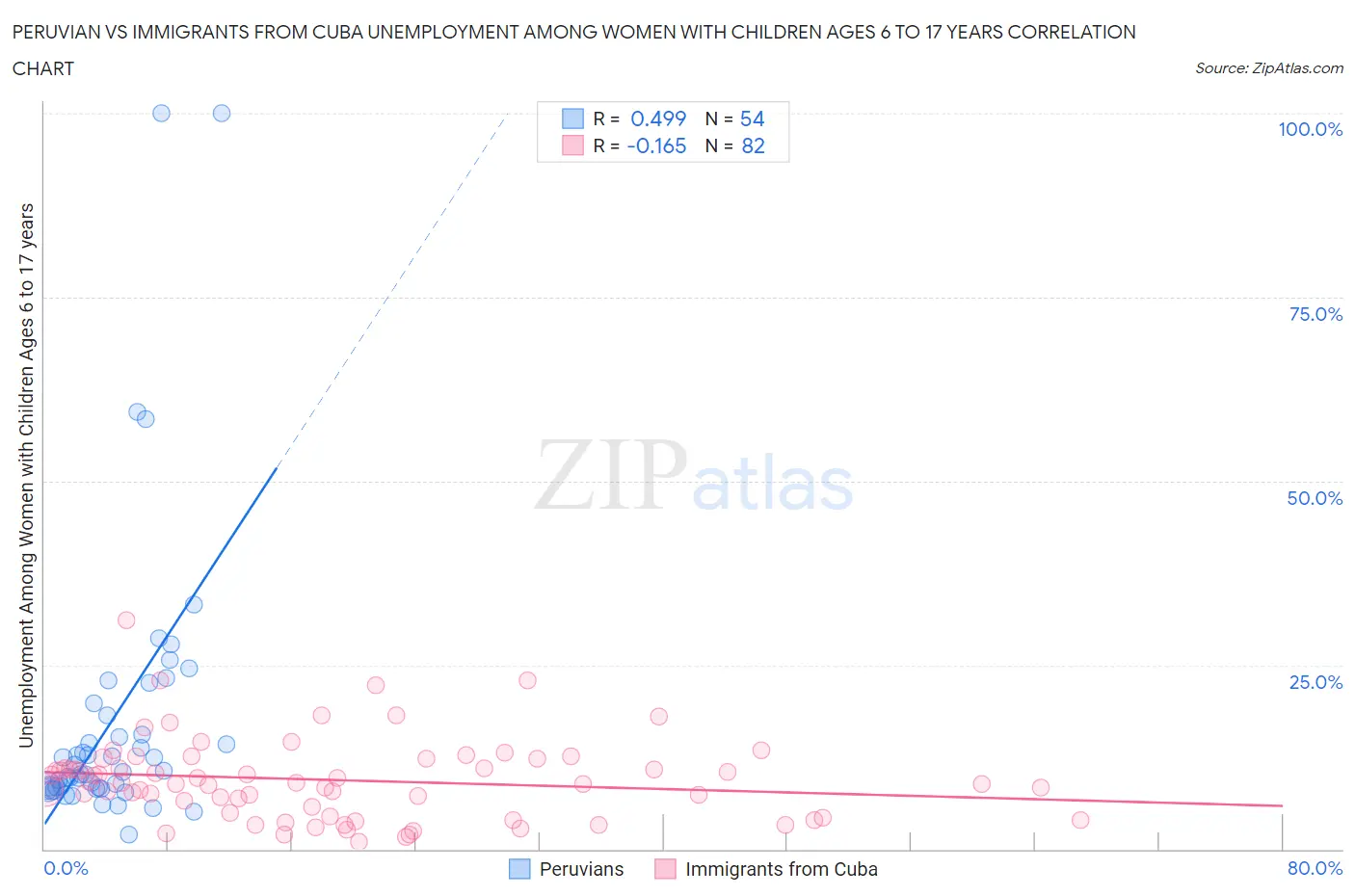 Peruvian vs Immigrants from Cuba Unemployment Among Women with Children Ages 6 to 17 years