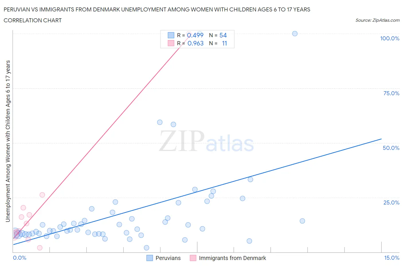 Peruvian vs Immigrants from Denmark Unemployment Among Women with Children Ages 6 to 17 years