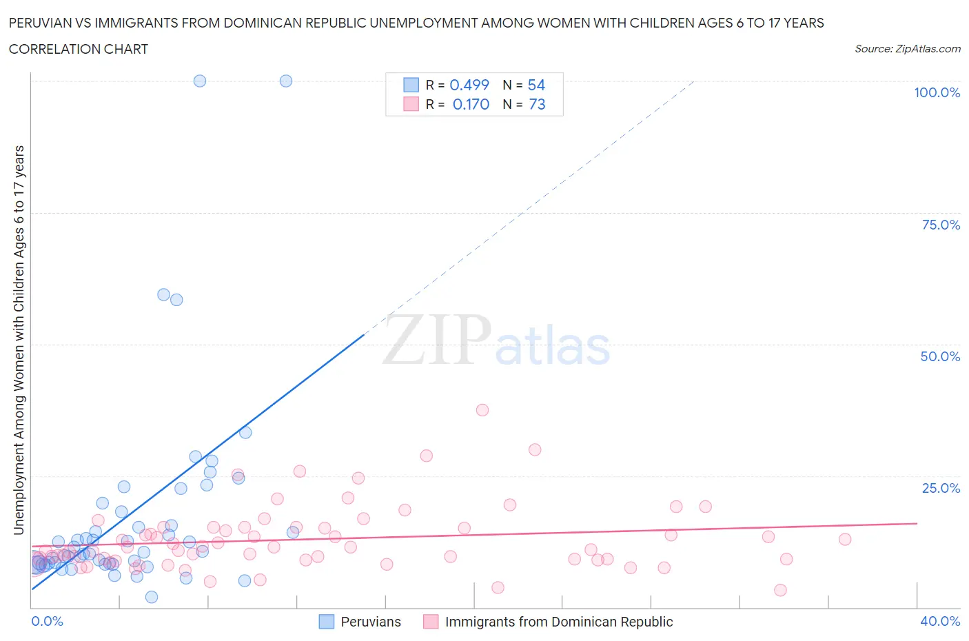 Peruvian vs Immigrants from Dominican Republic Unemployment Among Women with Children Ages 6 to 17 years