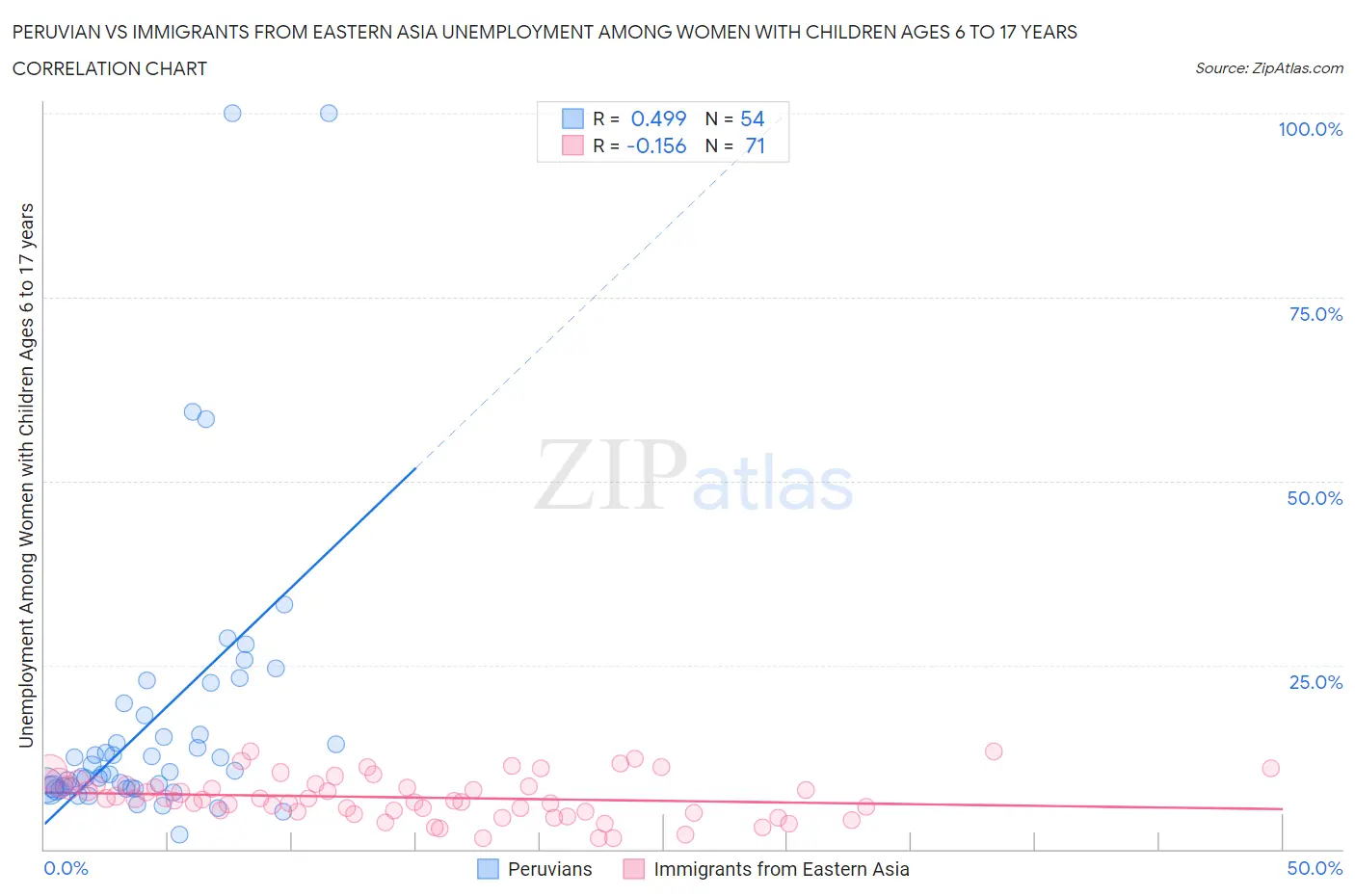 Peruvian vs Immigrants from Eastern Asia Unemployment Among Women with Children Ages 6 to 17 years