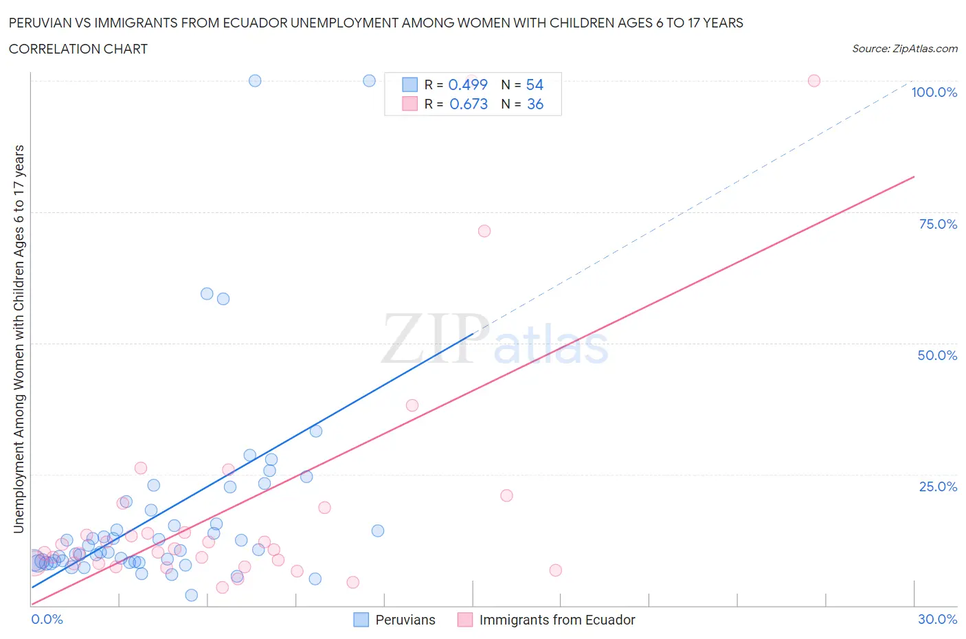 Peruvian vs Immigrants from Ecuador Unemployment Among Women with Children Ages 6 to 17 years