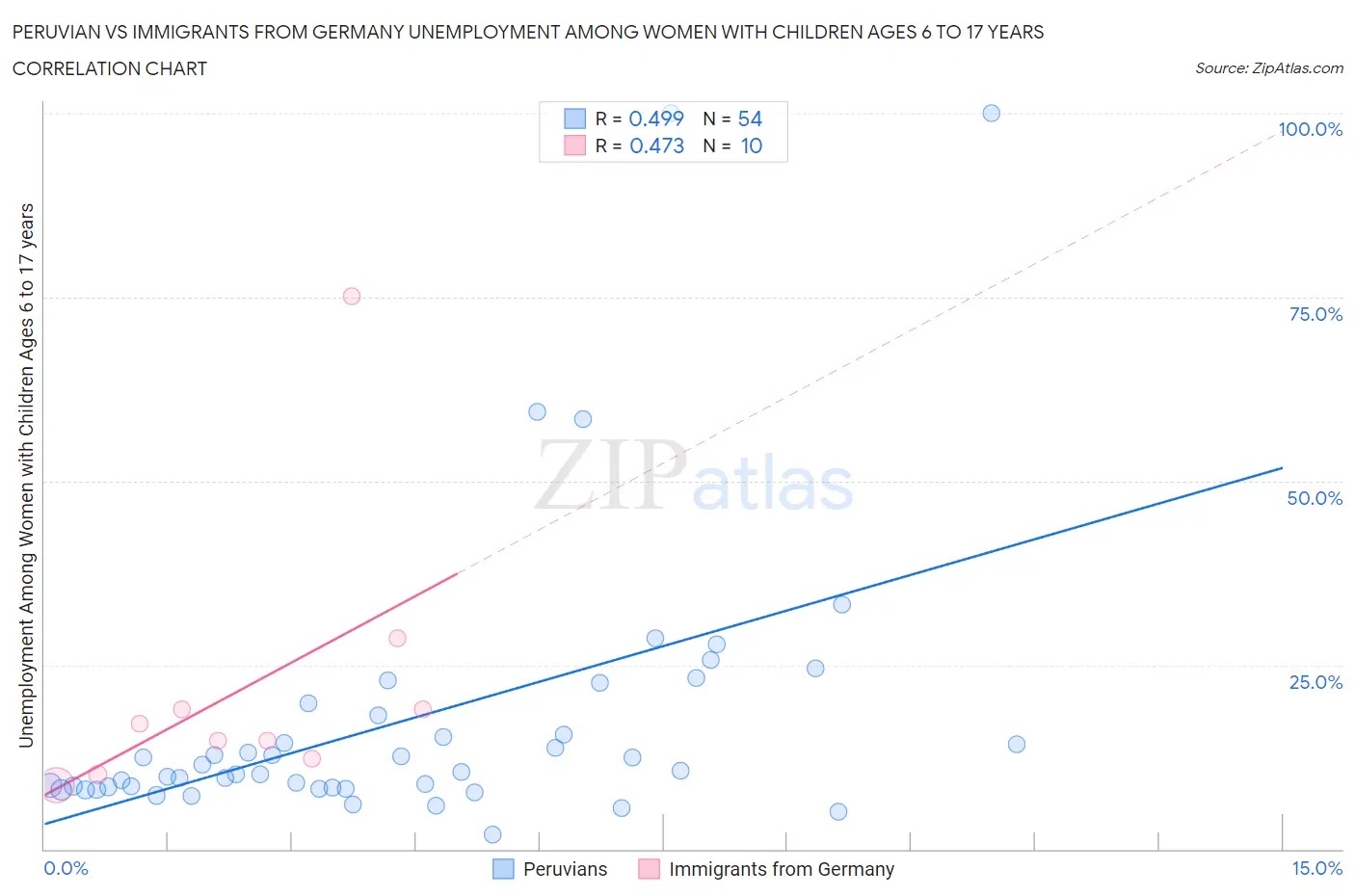 Peruvian vs Immigrants from Germany Unemployment Among Women with Children Ages 6 to 17 years