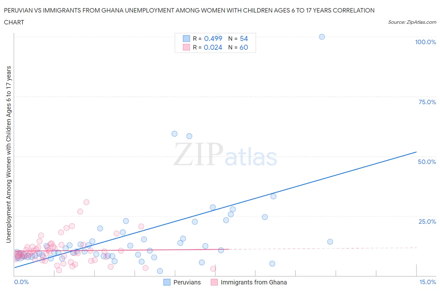 Peruvian vs Immigrants from Ghana Unemployment Among Women with Children Ages 6 to 17 years