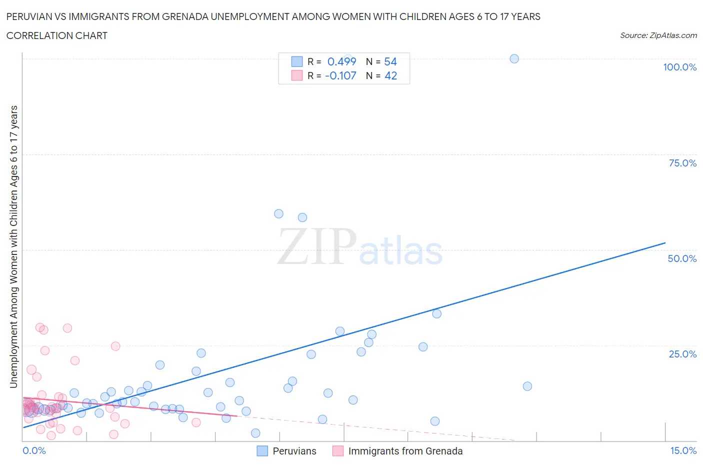 Peruvian vs Immigrants from Grenada Unemployment Among Women with Children Ages 6 to 17 years