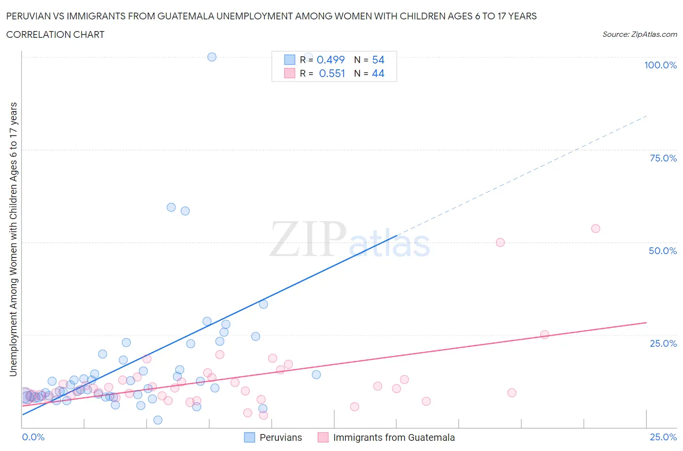 Peruvian vs Immigrants from Guatemala Unemployment Among Women with Children Ages 6 to 17 years