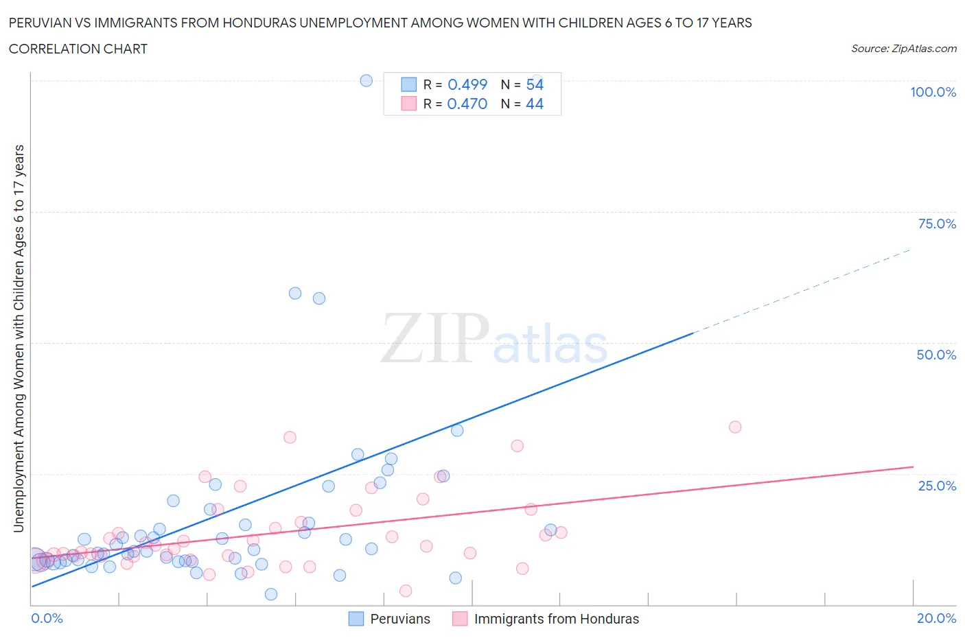 Peruvian vs Immigrants from Honduras Unemployment Among Women with Children Ages 6 to 17 years