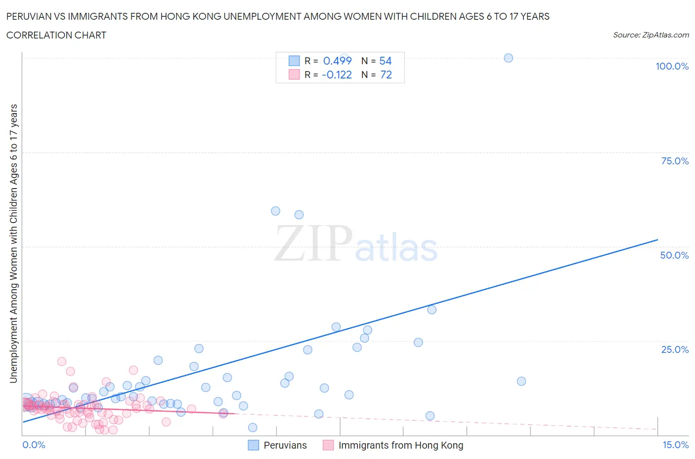 Peruvian vs Immigrants from Hong Kong Unemployment Among Women with Children Ages 6 to 17 years