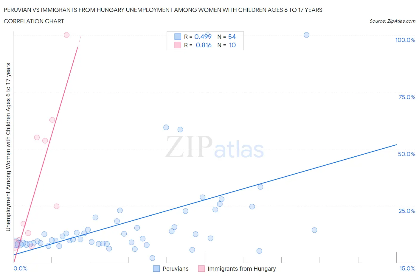 Peruvian vs Immigrants from Hungary Unemployment Among Women with Children Ages 6 to 17 years