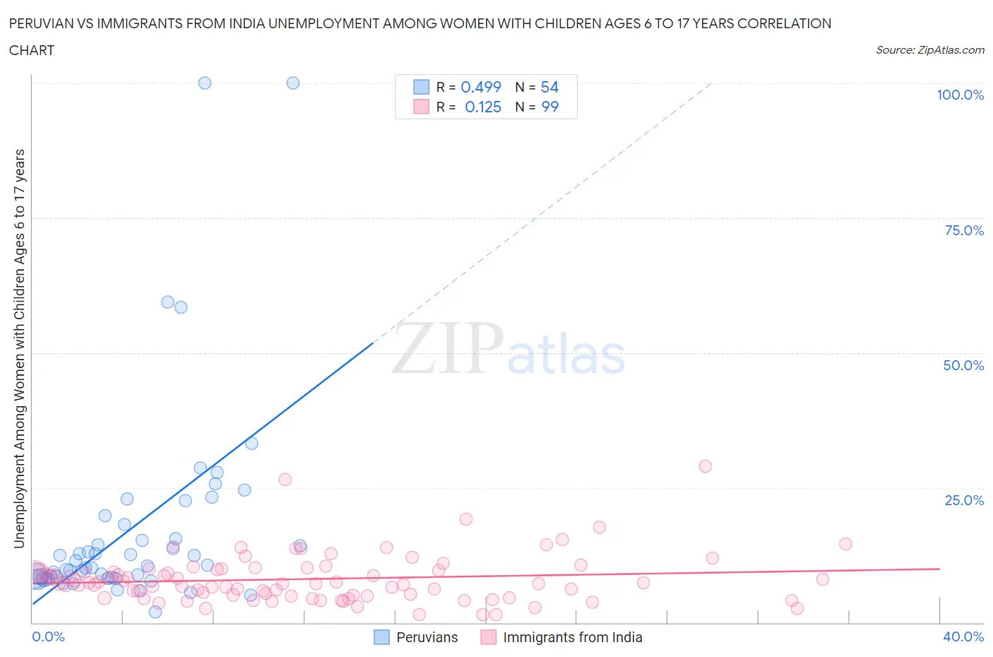 Peruvian vs Immigrants from India Unemployment Among Women with Children Ages 6 to 17 years