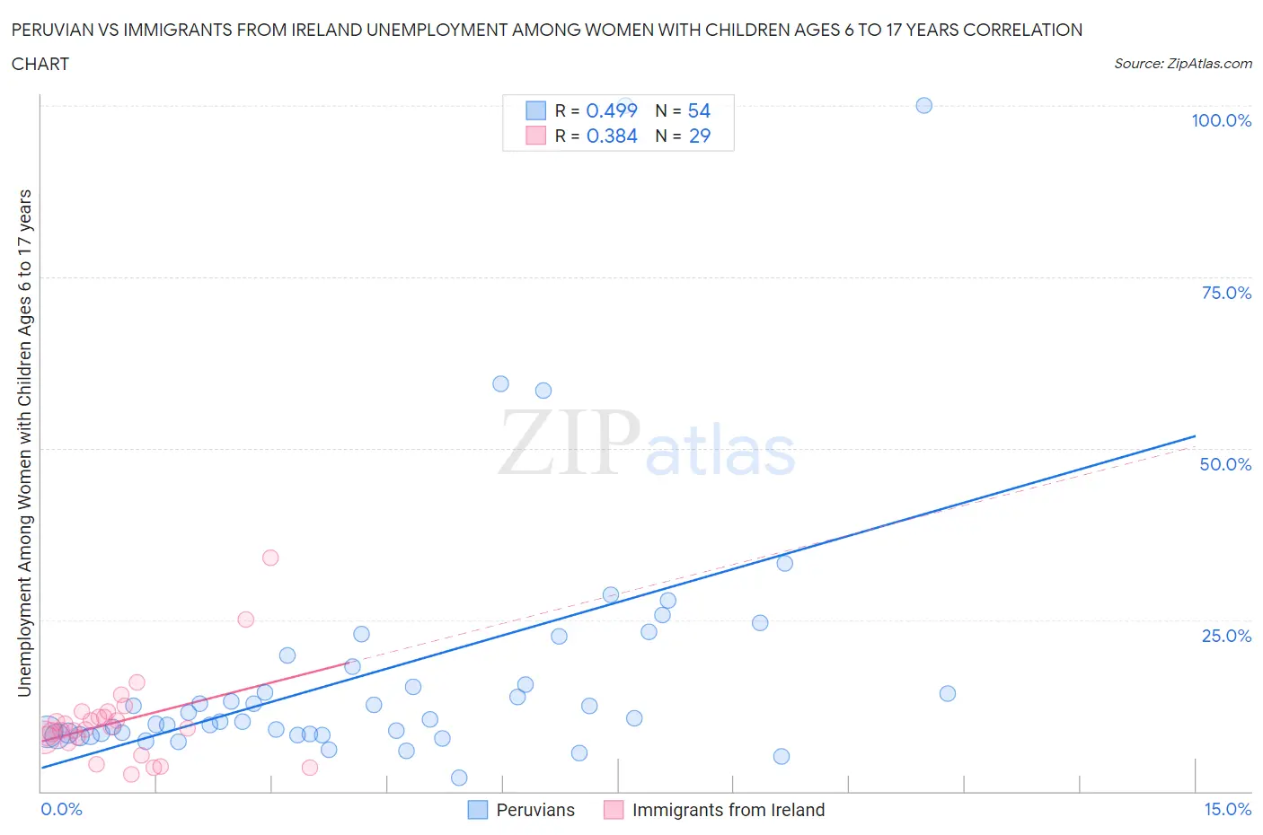Peruvian vs Immigrants from Ireland Unemployment Among Women with Children Ages 6 to 17 years