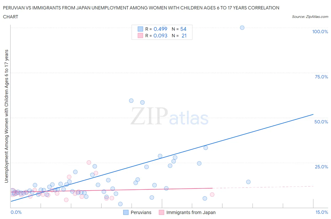 Peruvian vs Immigrants from Japan Unemployment Among Women with Children Ages 6 to 17 years
