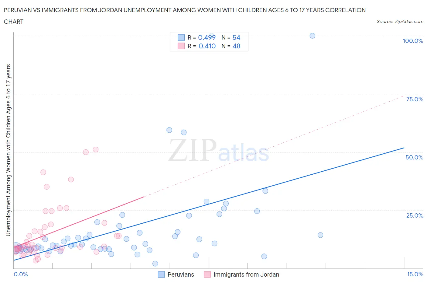 Peruvian vs Immigrants from Jordan Unemployment Among Women with Children Ages 6 to 17 years