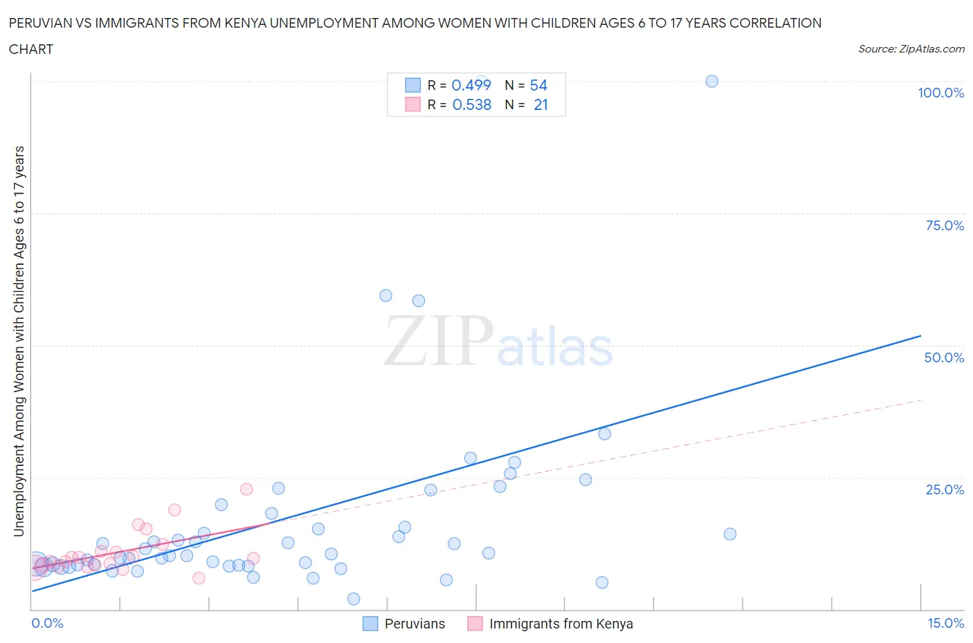 Peruvian vs Immigrants from Kenya Unemployment Among Women with Children Ages 6 to 17 years