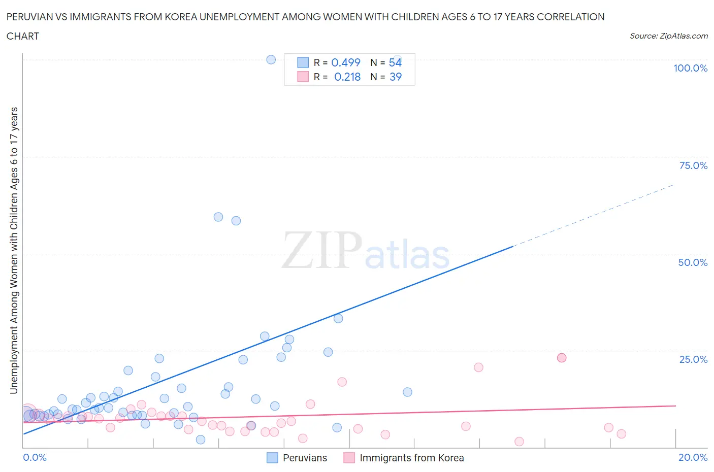Peruvian vs Immigrants from Korea Unemployment Among Women with Children Ages 6 to 17 years