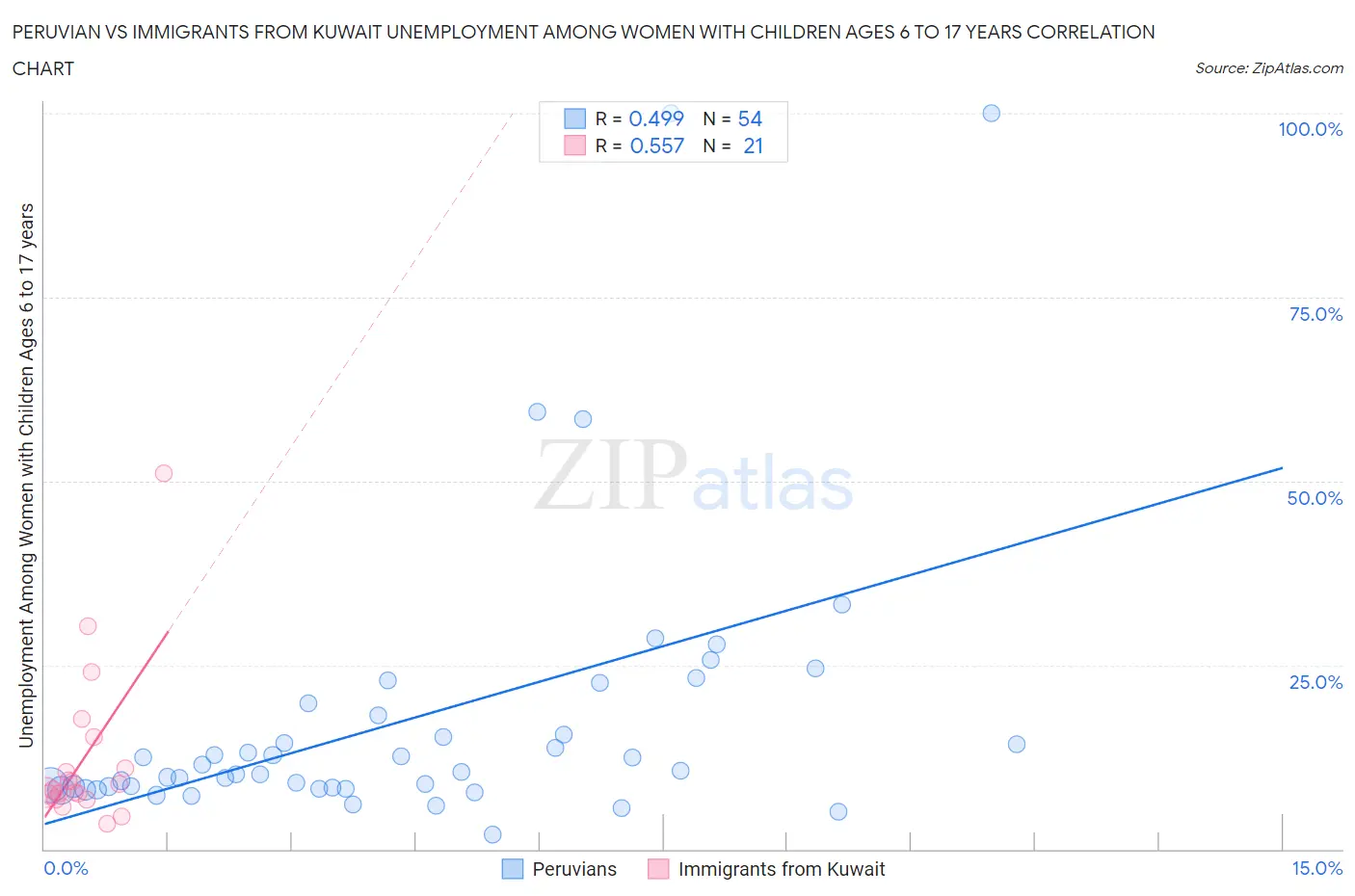 Peruvian vs Immigrants from Kuwait Unemployment Among Women with Children Ages 6 to 17 years