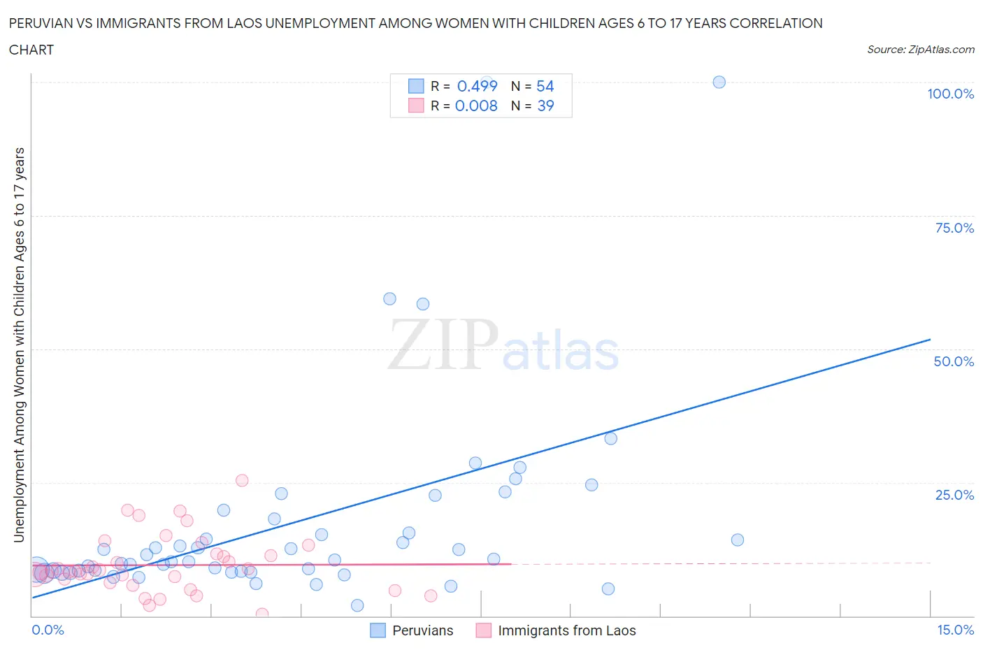 Peruvian vs Immigrants from Laos Unemployment Among Women with Children Ages 6 to 17 years