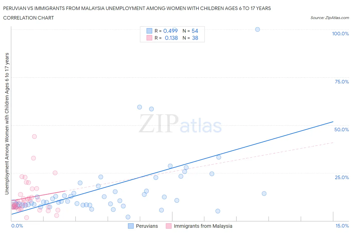 Peruvian vs Immigrants from Malaysia Unemployment Among Women with Children Ages 6 to 17 years