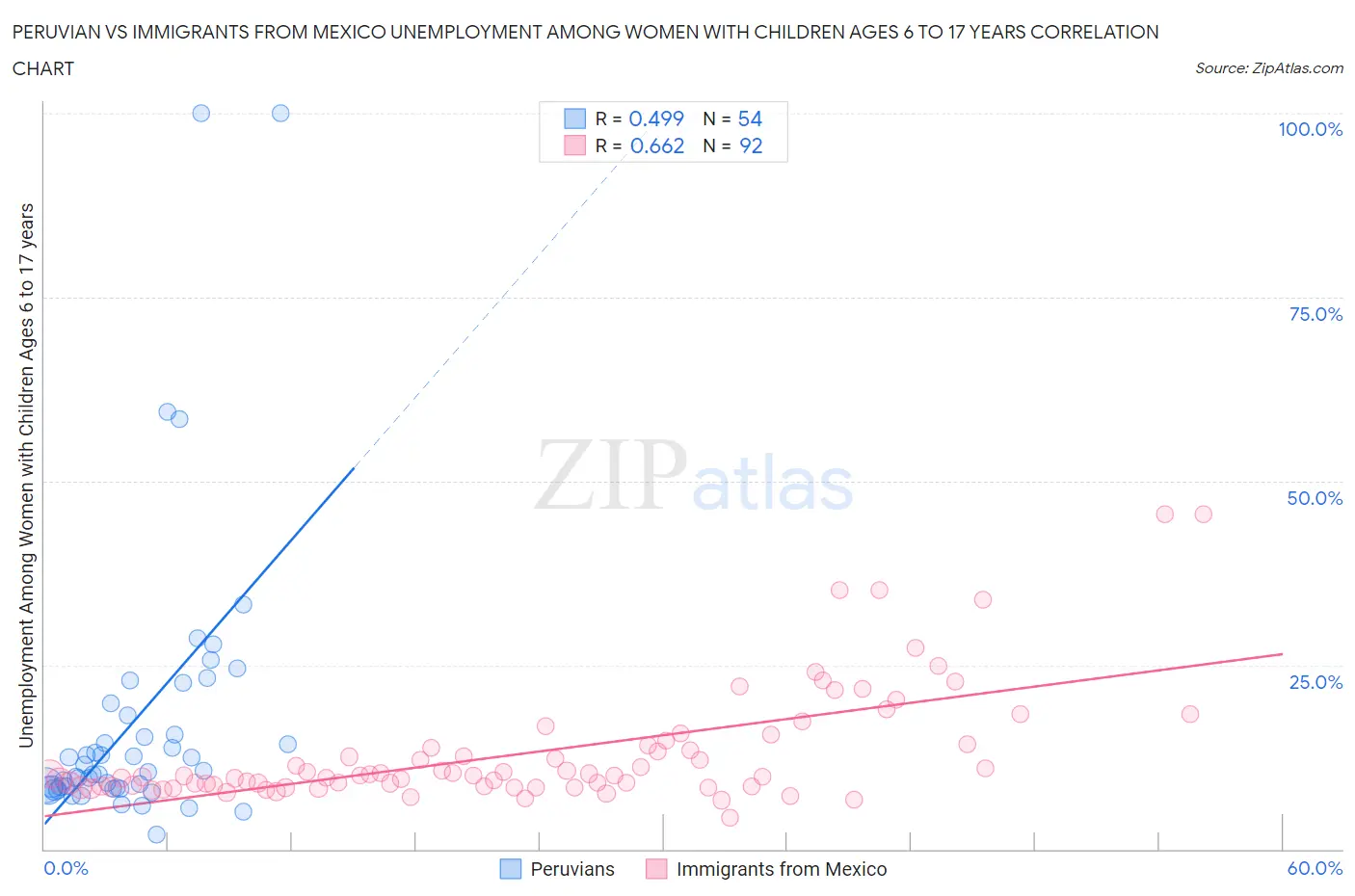 Peruvian vs Immigrants from Mexico Unemployment Among Women with Children Ages 6 to 17 years