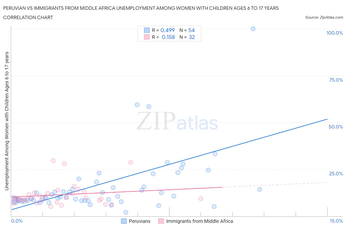 Peruvian vs Immigrants from Middle Africa Unemployment Among Women with Children Ages 6 to 17 years