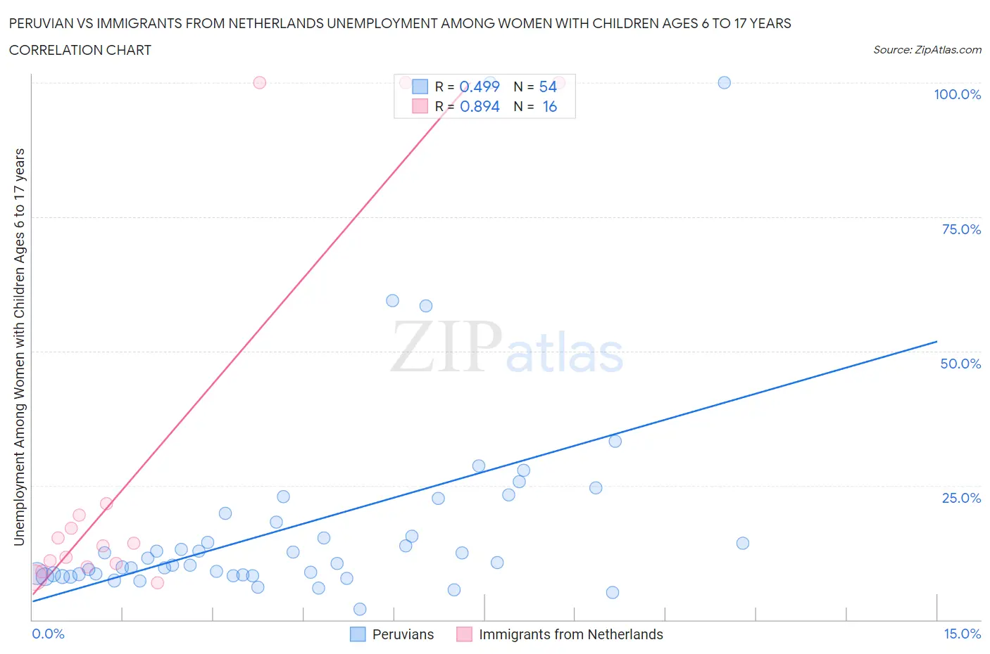 Peruvian vs Immigrants from Netherlands Unemployment Among Women with Children Ages 6 to 17 years