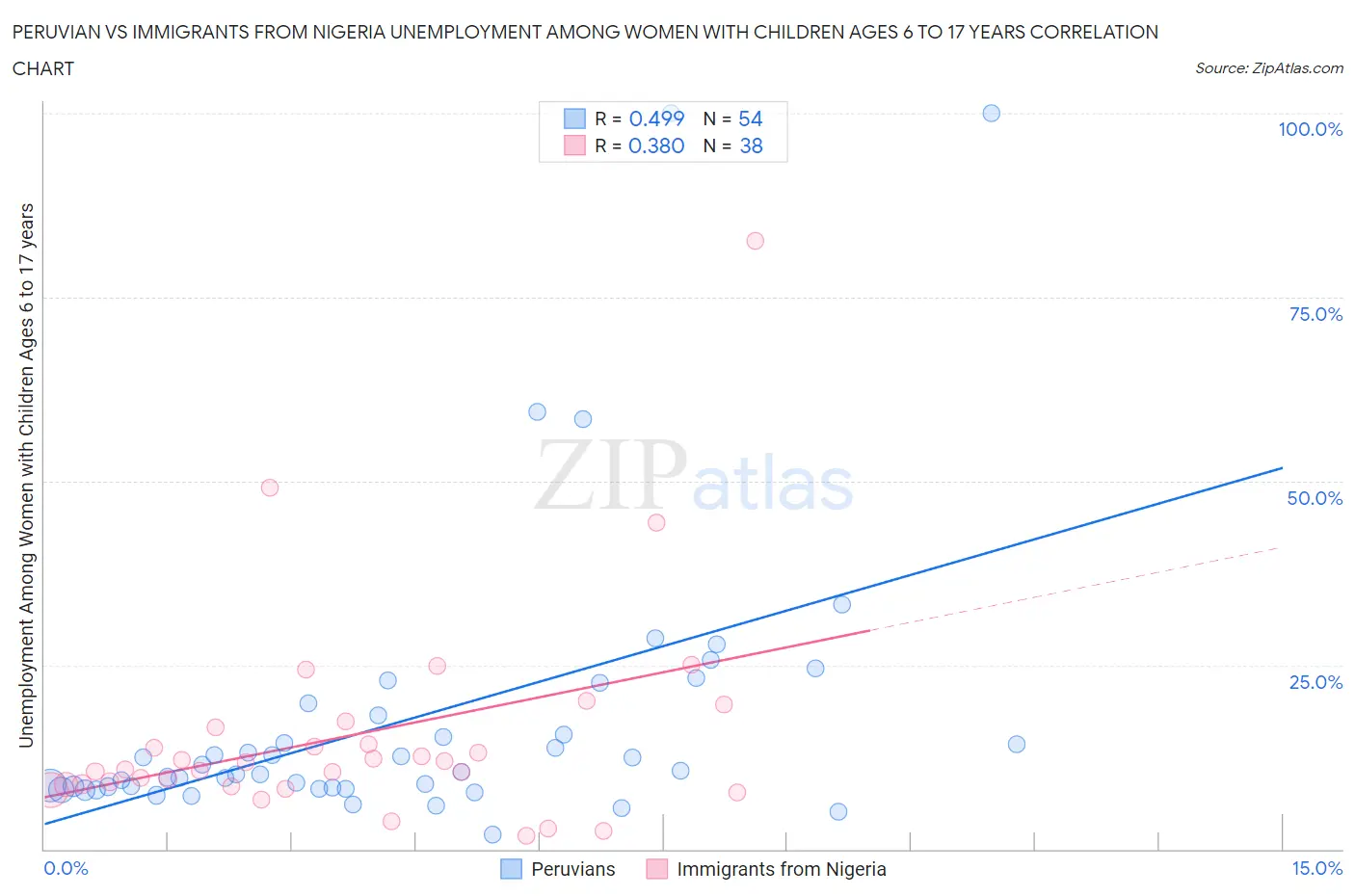 Peruvian vs Immigrants from Nigeria Unemployment Among Women with Children Ages 6 to 17 years