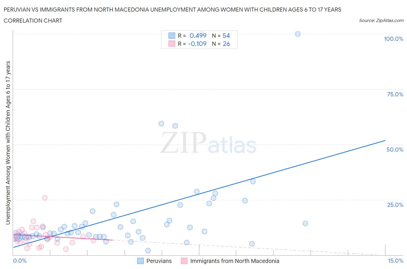 Peruvian vs Immigrants from North Macedonia Unemployment Among Women with Children Ages 6 to 17 years