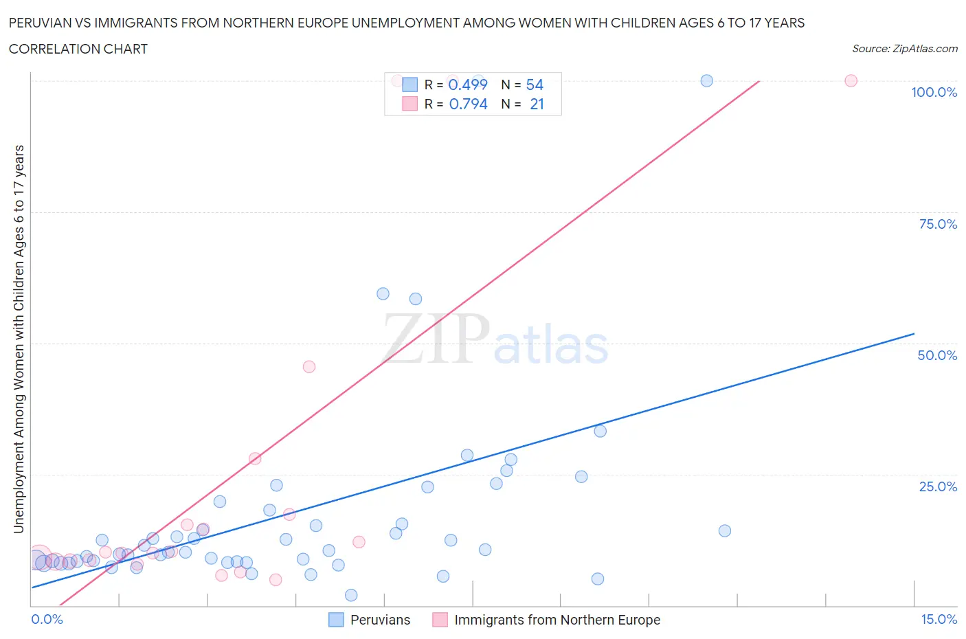 Peruvian vs Immigrants from Northern Europe Unemployment Among Women with Children Ages 6 to 17 years