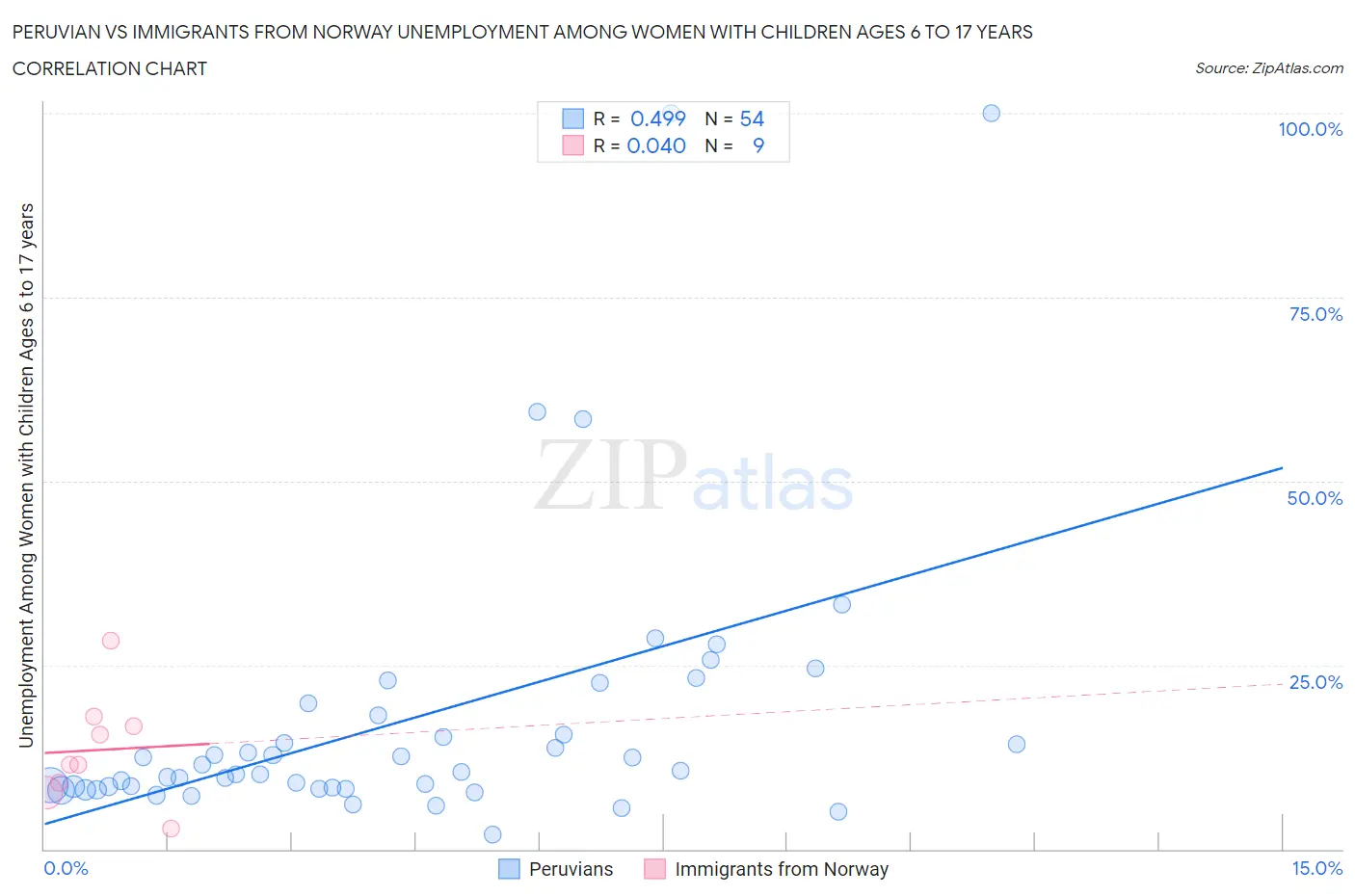 Peruvian vs Immigrants from Norway Unemployment Among Women with Children Ages 6 to 17 years