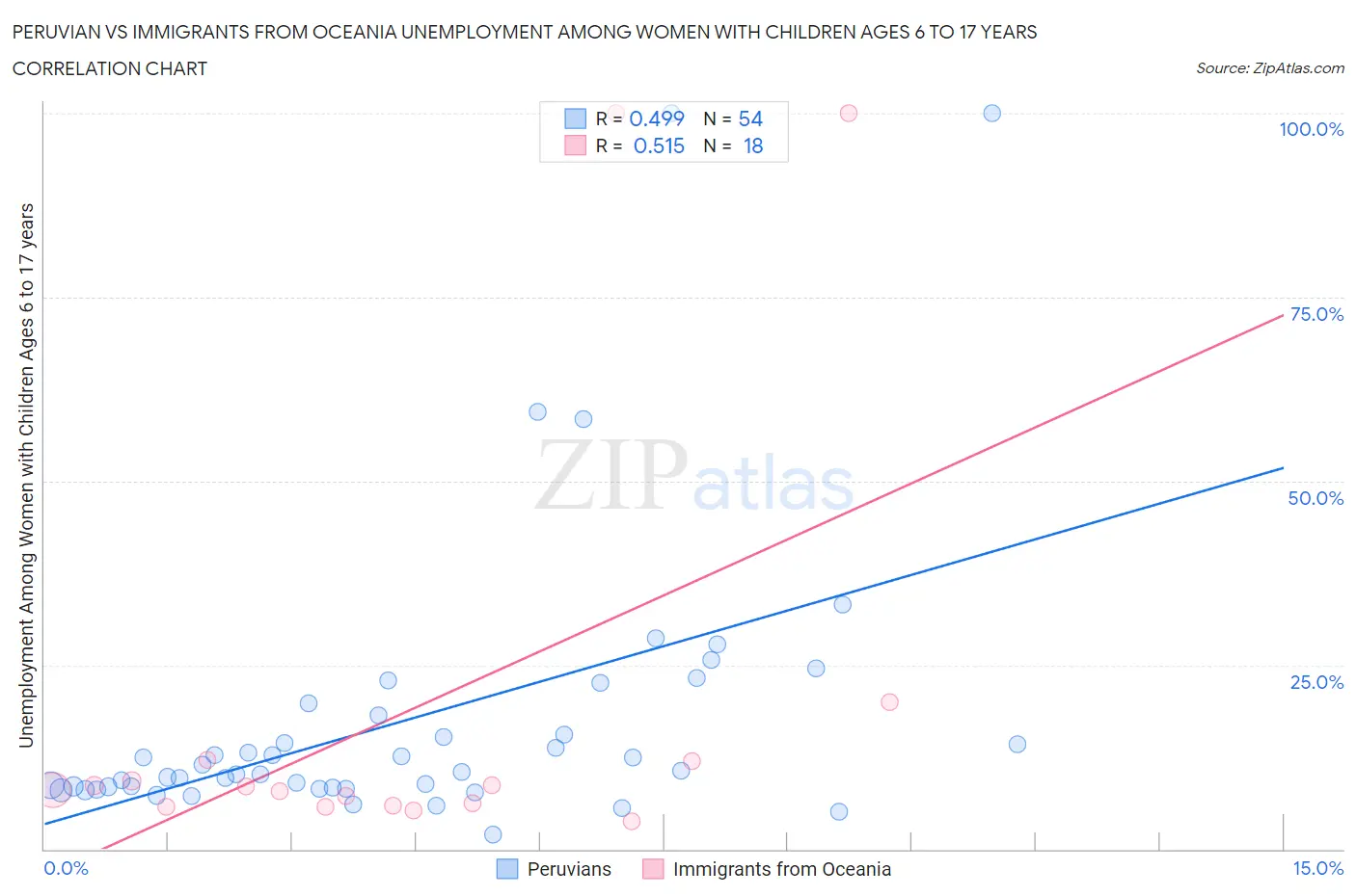 Peruvian vs Immigrants from Oceania Unemployment Among Women with Children Ages 6 to 17 years