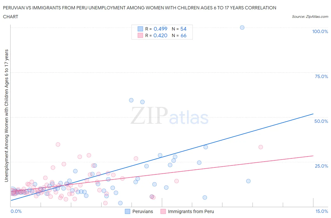 Peruvian vs Immigrants from Peru Unemployment Among Women with Children Ages 6 to 17 years