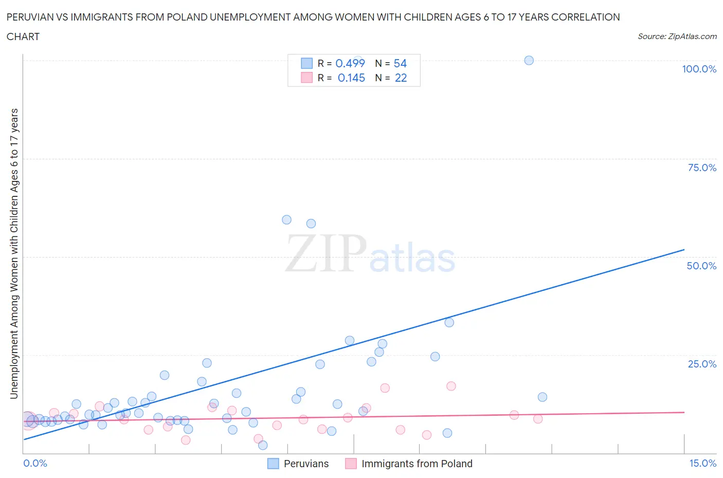 Peruvian vs Immigrants from Poland Unemployment Among Women with Children Ages 6 to 17 years