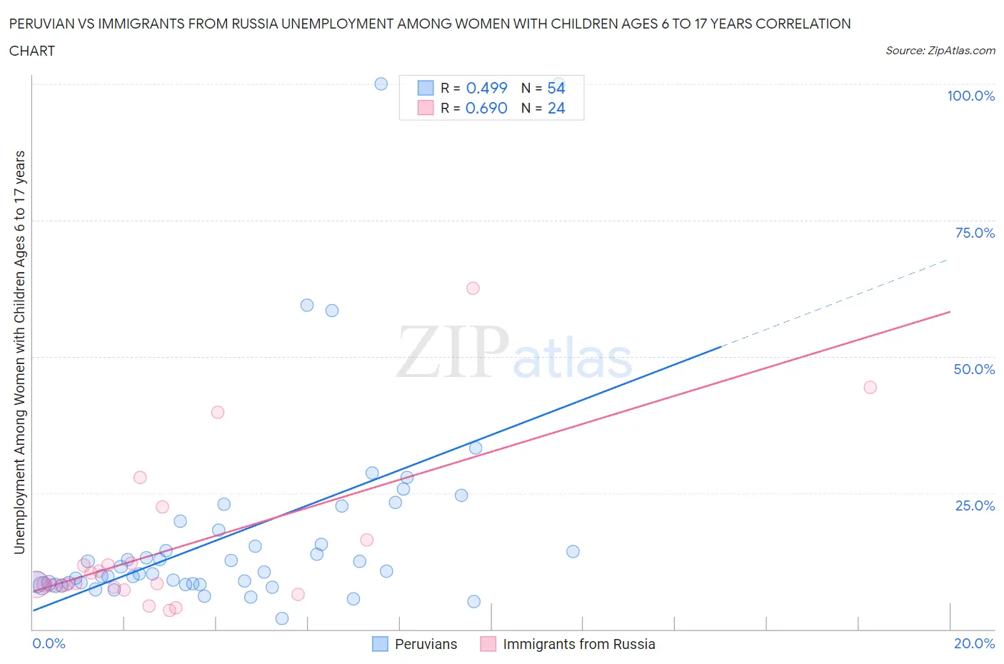 Peruvian vs Immigrants from Russia Unemployment Among Women with Children Ages 6 to 17 years