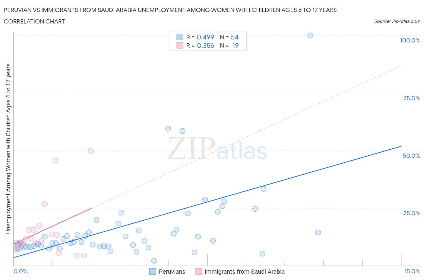 Peruvian vs Immigrants from Saudi Arabia Unemployment Among Women with Children Ages 6 to 17 years