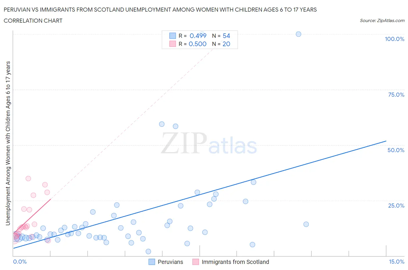 Peruvian vs Immigrants from Scotland Unemployment Among Women with Children Ages 6 to 17 years