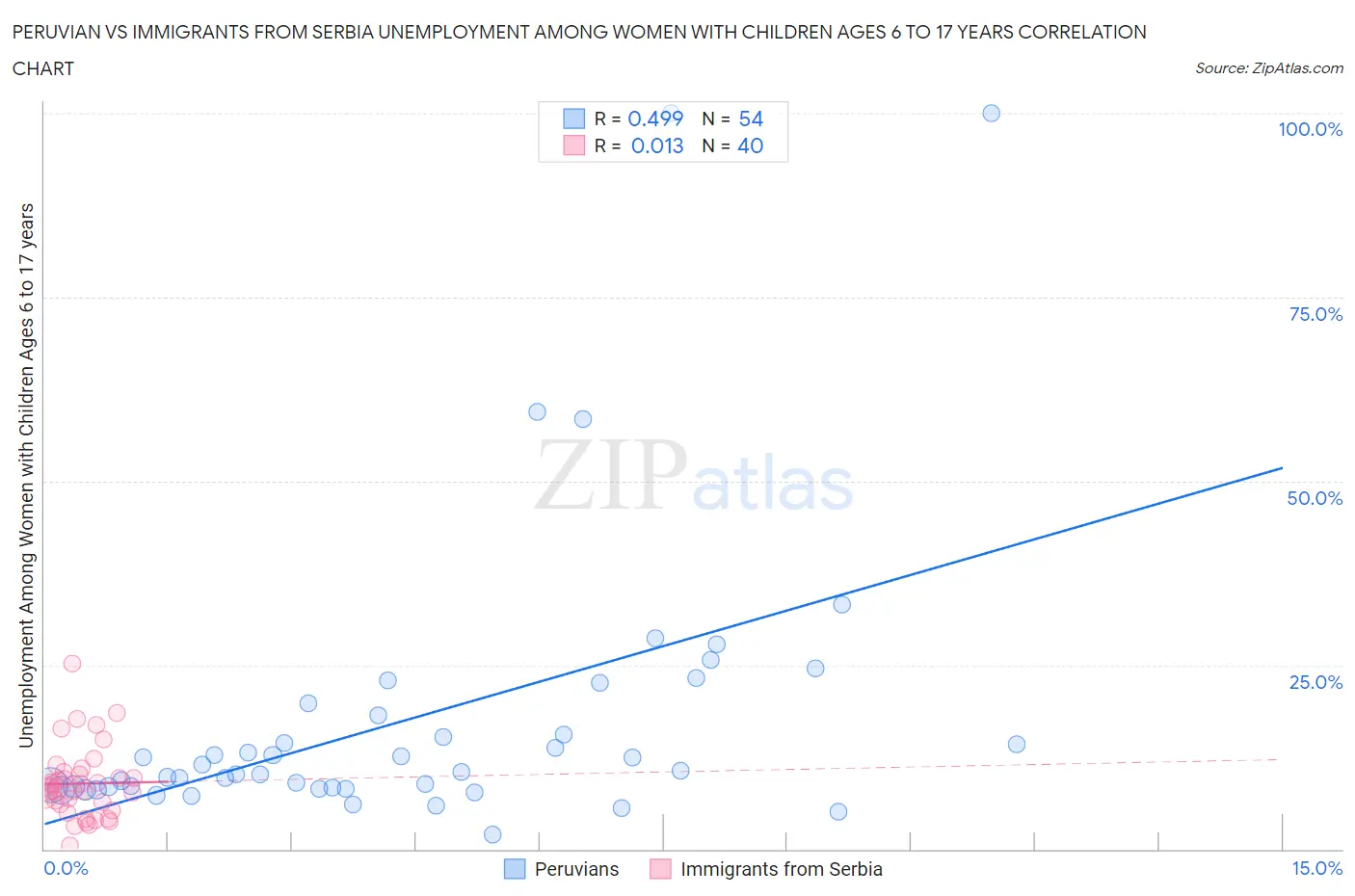 Peruvian vs Immigrants from Serbia Unemployment Among Women with Children Ages 6 to 17 years