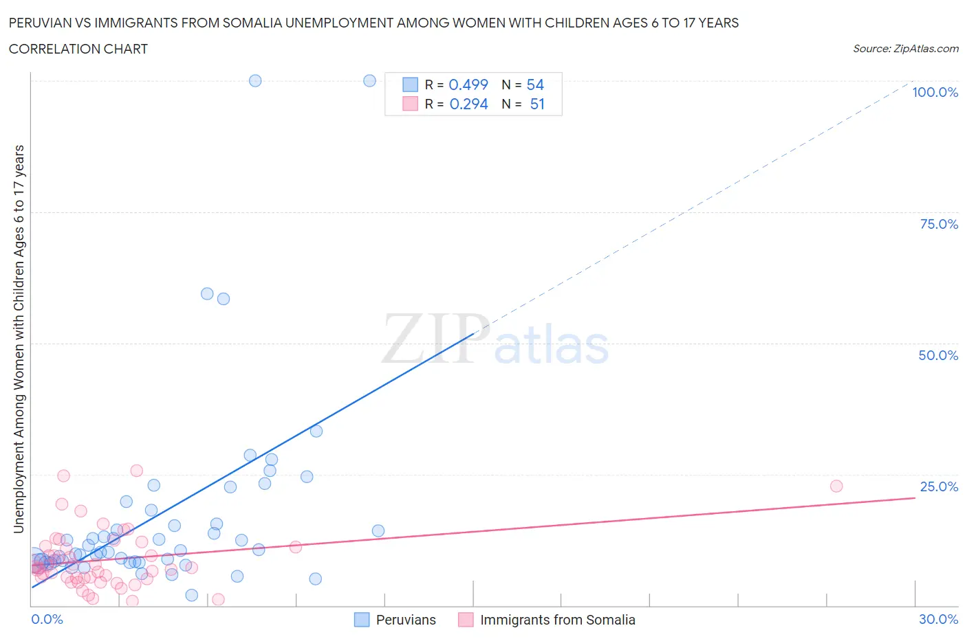 Peruvian vs Immigrants from Somalia Unemployment Among Women with Children Ages 6 to 17 years