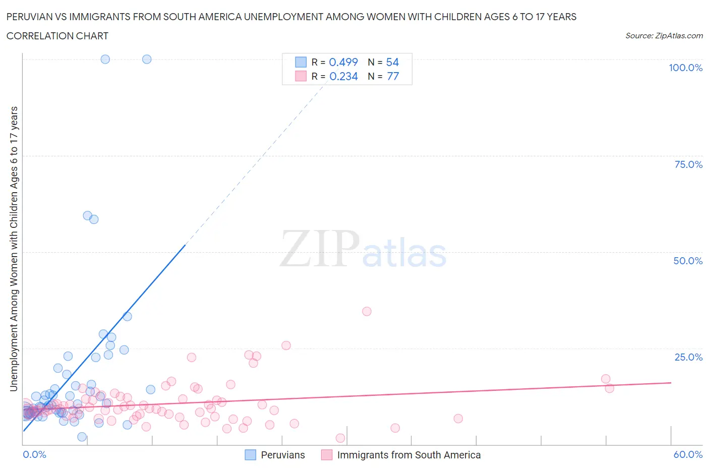 Peruvian vs Immigrants from South America Unemployment Among Women with Children Ages 6 to 17 years