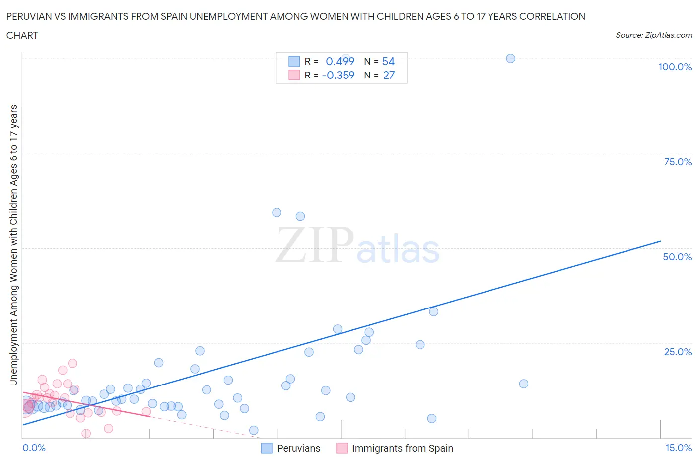 Peruvian vs Immigrants from Spain Unemployment Among Women with Children Ages 6 to 17 years