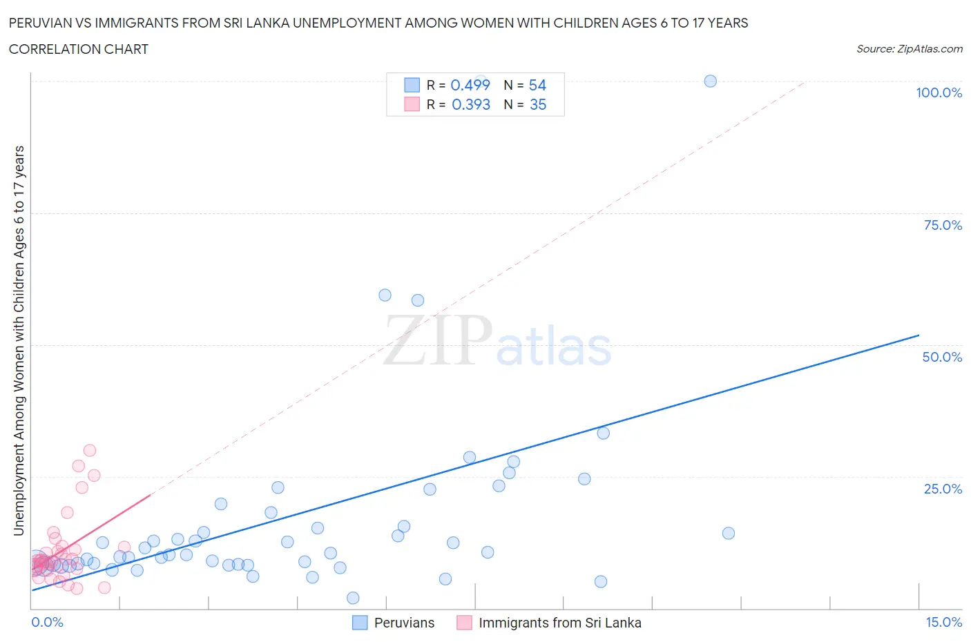 Peruvian vs Immigrants from Sri Lanka Unemployment Among Women with Children Ages 6 to 17 years